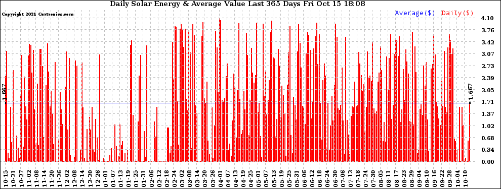 Solar PV/Inverter Performance Daily Solar Energy Production Value Last 365 Days