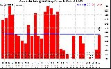 Solar PV/Inverter Performance Daily Solar Energy Production Value