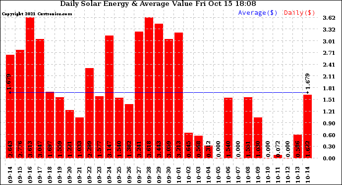 Solar PV/Inverter Performance Daily Solar Energy Production Value