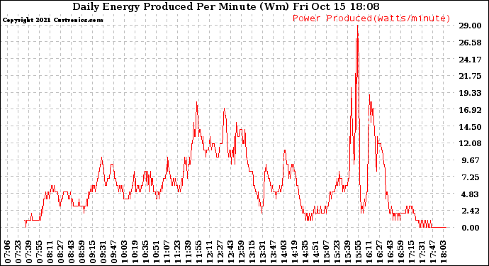 Solar PV/Inverter Performance Daily Energy Production Per Minute