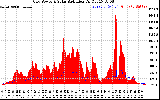 Solar PV/Inverter Performance Grid Power & Solar Radiation