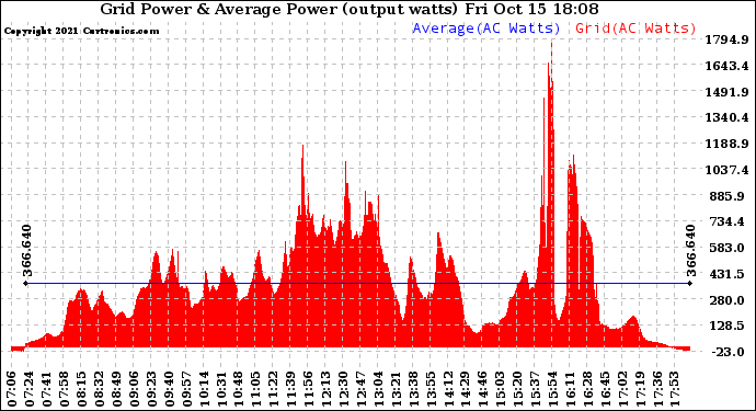 Solar PV/Inverter Performance Inverter Power Output