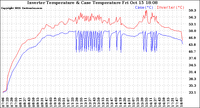 Solar PV/Inverter Performance Inverter Operating Temperature