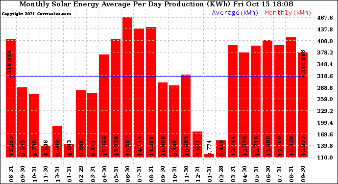 Solar PV/Inverter Performance Monthly Solar Energy Production Average Per Day (KWh)