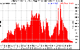 Solar PV/Inverter Performance Solar Radiation & Day Average per Minute