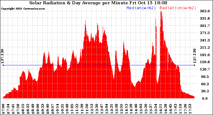 Solar PV/Inverter Performance Solar Radiation & Day Average per Minute