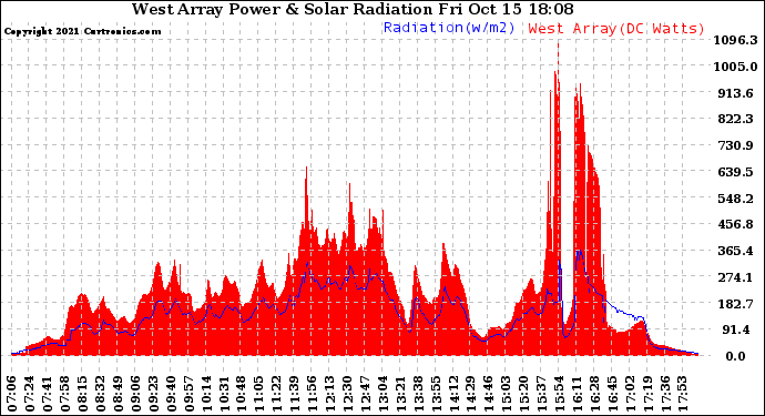 Solar PV/Inverter Performance West Array Power Output & Solar Radiation