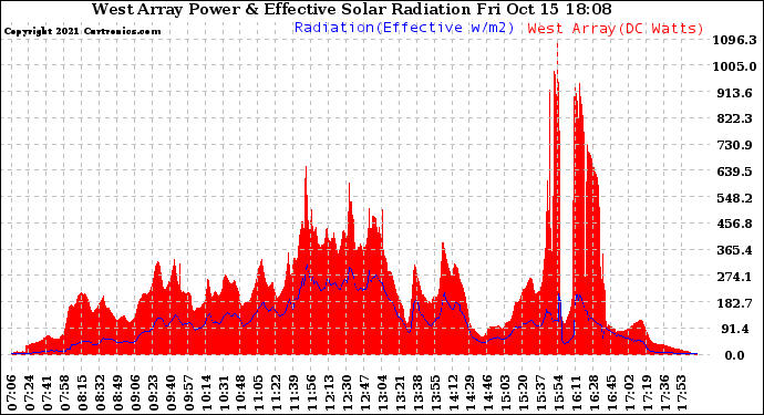 Solar PV/Inverter Performance West Array Power Output & Effective Solar Radiation