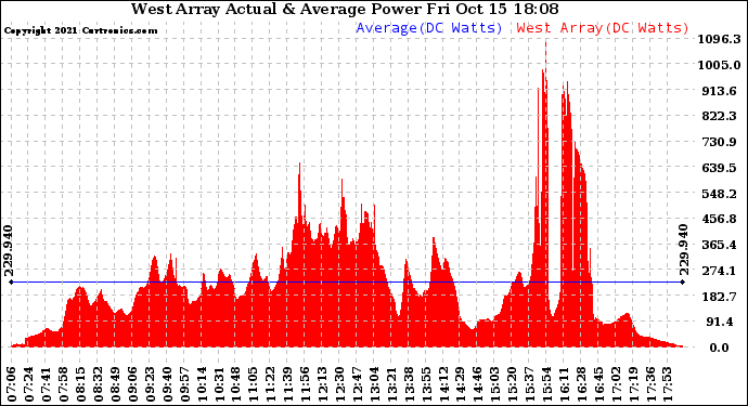 Solar PV/Inverter Performance West Array Actual & Average Power Output