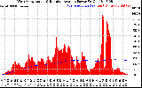 Solar PV/Inverter Performance West Array Actual & Running Average Power Output