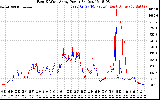 Solar PV/Inverter Performance Photovoltaic Panel Power Output