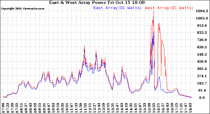 Solar PV/Inverter Performance Photovoltaic Panel Power Output