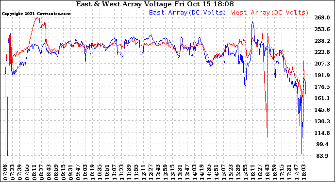 Solar PV/Inverter Performance Photovoltaic Panel Voltage Output