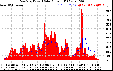 Solar PV/Inverter Performance East Array Power Output & Solar Radiation