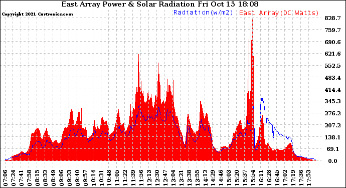 Solar PV/Inverter Performance East Array Power Output & Solar Radiation