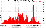 Solar PV/Inverter Performance East Array Actual & Average Power Output