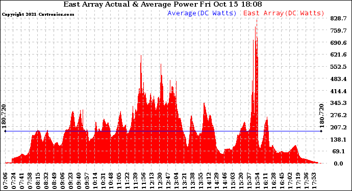 Solar PV/Inverter Performance East Array Actual & Average Power Output