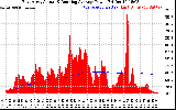 Solar PV/Inverter Performance East Array Actual & Running Average Power Output