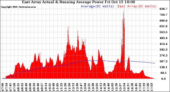 Solar PV/Inverter Performance East Array Actual & Running Average Power Output