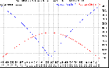 Solar PV/Inverter Performance Sun Altitude Angle & Azimuth Angle