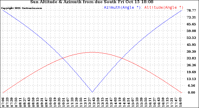 Solar PV/Inverter Performance Sun Altitude Angle & Azimuth Angle