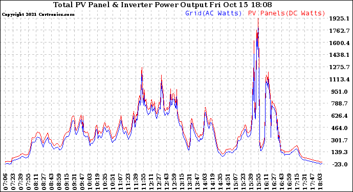 Solar PV/Inverter Performance PV Panel Power Output & Inverter Power Output