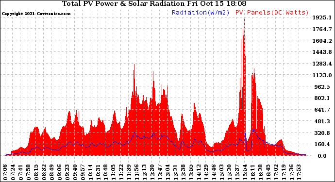 Solar PV/Inverter Performance Total PV Panel Power Output & Solar Radiation