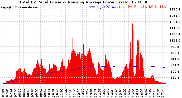 Solar PV/Inverter Performance Total PV Panel & Running Average Power Output