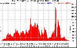 Solar PV/Inverter Performance Total PV Panel Power Output