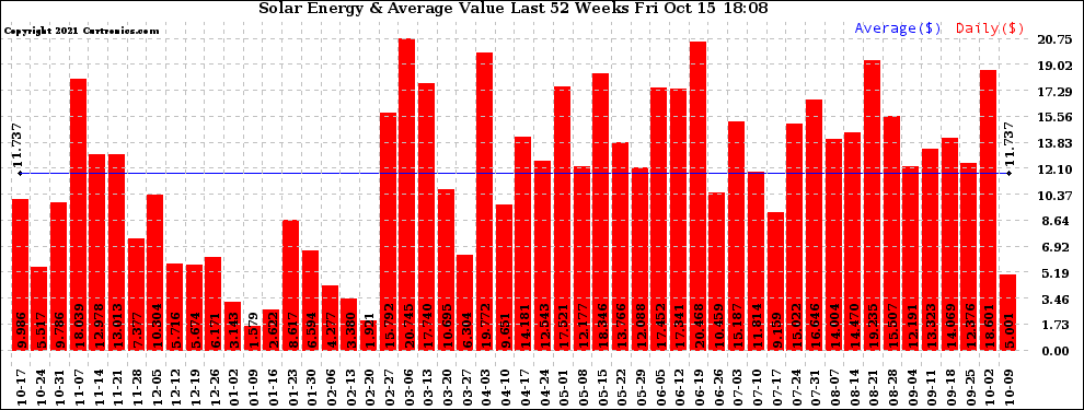 Solar PV/Inverter Performance Weekly Solar Energy Production Value Last 52 Weeks