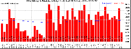 Milwaukee Solar Powered Home WeeklyProduction52ValueRunningAvg