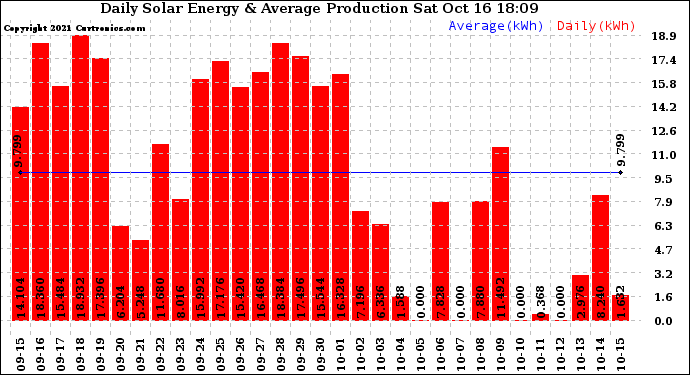 Solar PV/Inverter Performance Daily Solar Energy Production