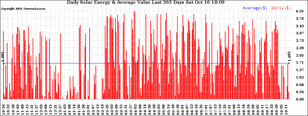 Solar PV/Inverter Performance Daily Solar Energy Production Value Last 365 Days