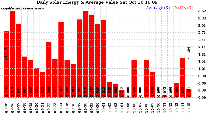 Solar PV/Inverter Performance Daily Solar Energy Production Value