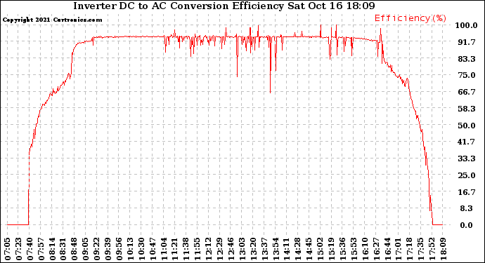 Solar PV/Inverter Performance Inverter DC to AC Conversion Efficiency