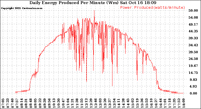 Solar PV/Inverter Performance Daily Energy Production Per Minute