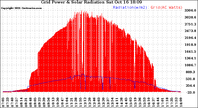 Solar PV/Inverter Performance Grid Power & Solar Radiation