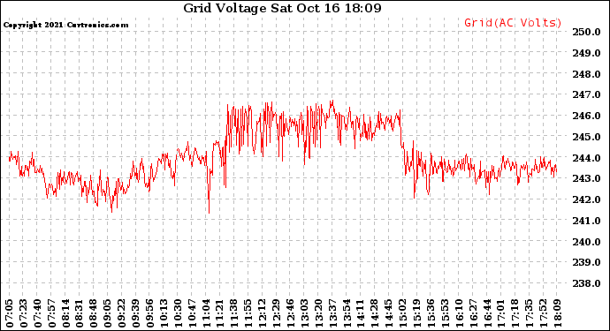 Solar PV/Inverter Performance Grid Voltage