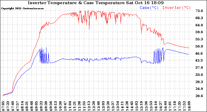 Solar PV/Inverter Performance Inverter Operating Temperature