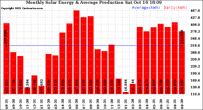 Solar PV/Inverter Performance Monthly Solar Energy Production