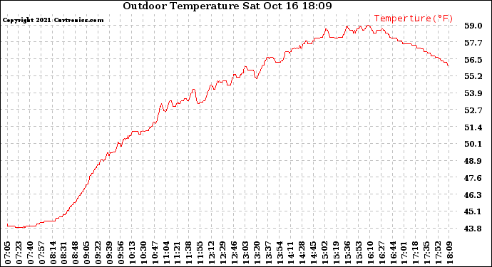 Solar PV/Inverter Performance Outdoor Temperature