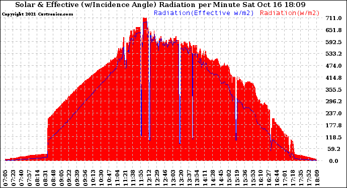 Solar PV/Inverter Performance Solar Radiation & Effective Solar Radiation per Minute