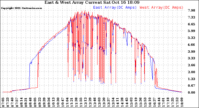 Solar PV/Inverter Performance Photovoltaic Panel Current Output