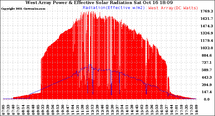 Solar PV/Inverter Performance West Array Power Output & Effective Solar Radiation