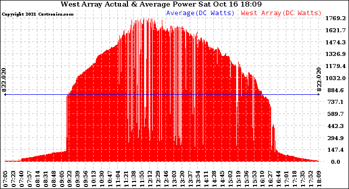 Solar PV/Inverter Performance West Array Actual & Average Power Output