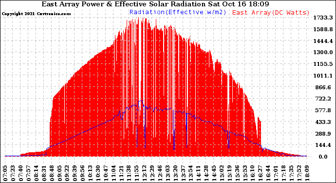 Solar PV/Inverter Performance East Array Power Output & Effective Solar Radiation