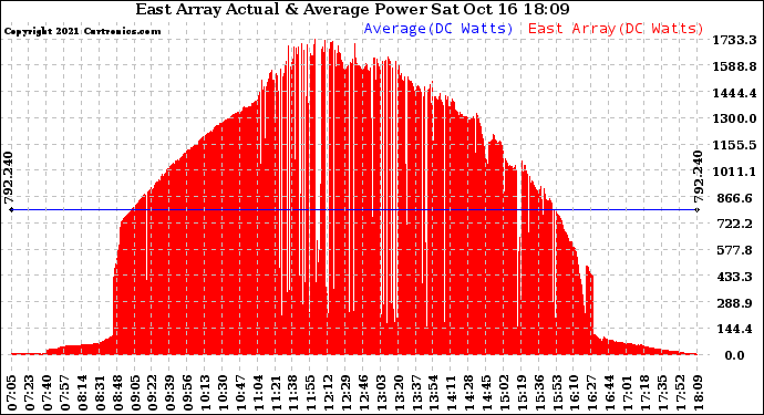 Solar PV/Inverter Performance East Array Actual & Average Power Output