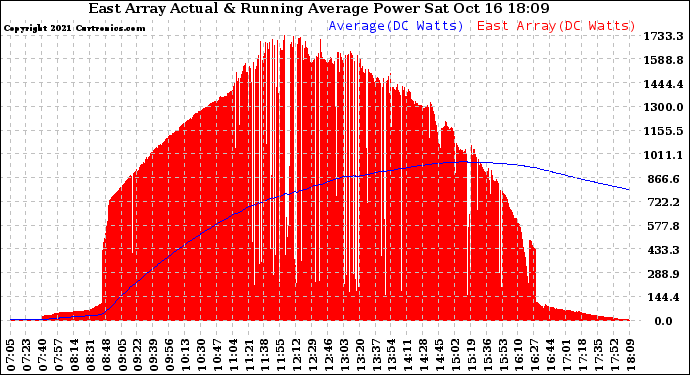 Solar PV/Inverter Performance East Array Actual & Running Average Power Output