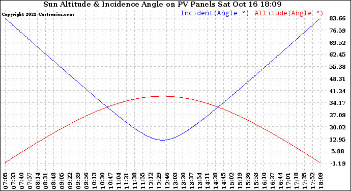 Solar PV/Inverter Performance Sun Altitude Angle & Sun Incidence Angle on PV Panels