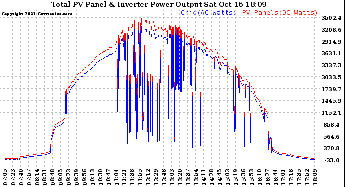 Solar PV/Inverter Performance PV Panel Power Output & Inverter Power Output